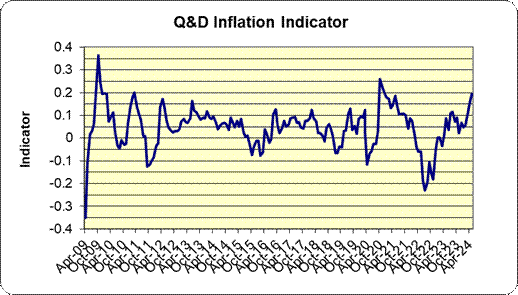 The Q&D Inflation Indicator