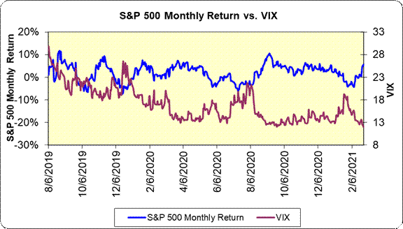 S&P 500 Monthly Return vs. VIX