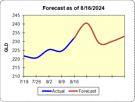 Gold Forecast